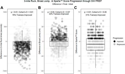 Force plate vertical jump scans are not a valid proxy for physical fitness in US special warfare trainees